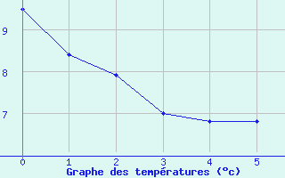 Courbe de tempratures pour Chateaumeillant (18)