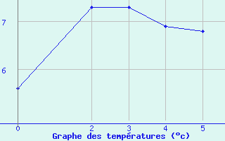 Courbe de températures pour Lasfaillades (81)