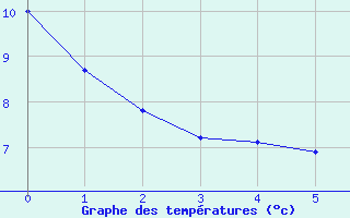 Courbe de tempratures pour Faulx-les-Tombes (Be)