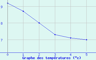 Courbe de températures pour Luedenscheid