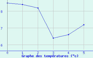 Courbe de températures pour Niederbronn-Nord (67)