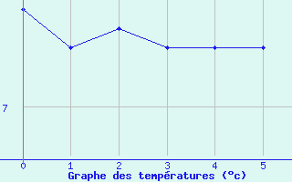 Courbe de tempratures pour Lugo / Rozas