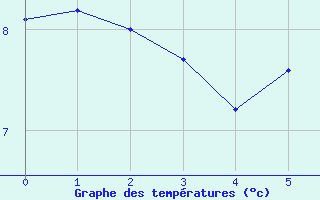 Courbe de températures pour La Foux d