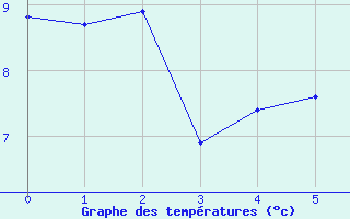 Courbe de températures pour Niederbronn-Sud (67)