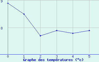 Courbe de tempratures pour Saint Junien (87)