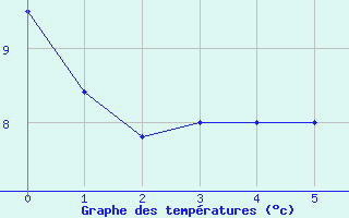 Courbe de températures pour Chemnitz