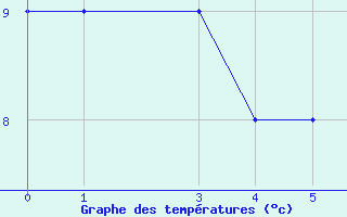 Courbe de tempratures pour Monte Malanotte