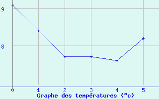 Courbe de tempratures pour Weingarten, Kr. Rave