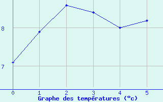 Courbe de températures pour Zeebrugge
