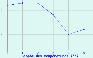 Courbe de tempratures pour Molina de Aragn