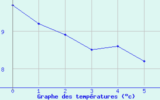 Courbe de températures pour Ploumanac