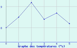 Courbe de tempratures pour Romorantin (41)