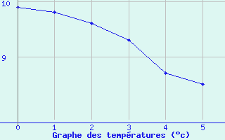 Courbe de tempratures pour Alajar