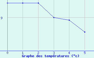 Courbe de températures pour Porto-Vecchio (2A)