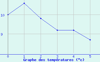 Courbe de températures pour Cadenet (84)