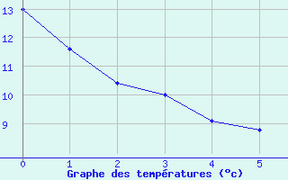 Courbe de températures pour Bazus-Aure (65)