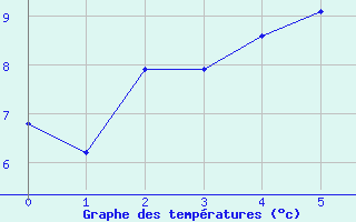 Courbe de températures pour Salon-de-Provence (13)