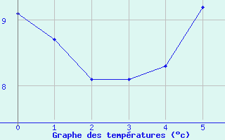 Courbe de températures pour Evreux (27)