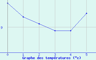 Courbe de températures pour Alfeld