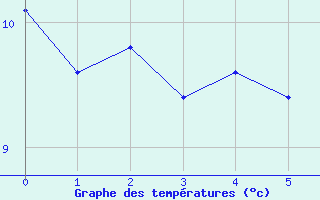 Courbe de tempratures pour Le-Vigeant (86)