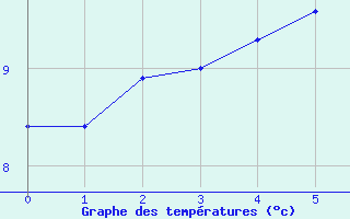 Courbe de tempratures pour Neuhaus A. R.