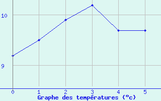 Courbe de températures pour Rothamsted