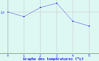 Courbe de températures pour Pointe du Raz (29)