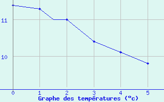 Courbe de températures pour Spangdahlem
