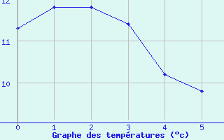 Courbe de tempratures pour Cazaux (33)