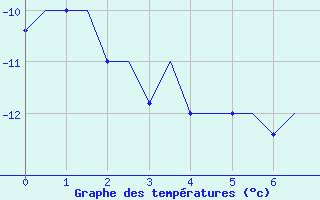 Courbe de températures pour Ekaterinburg