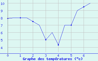 Courbe de tempratures pour Bueckeburg