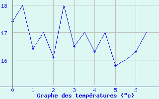 Courbe de températures pour Vigo / Peinador