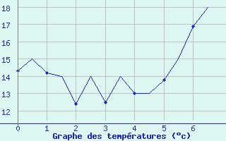 Courbe de températures pour Payerne (Sw)