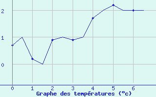 Courbe de températures pour Laupheim