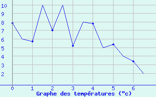 Courbe de températures pour Tirgu Mures