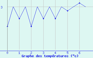 Courbe de températures pour Oostende (Be)
