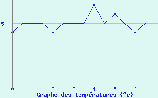 Courbe de températures pour Frankfort (All)