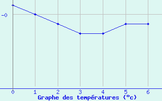 Courbe de tempratures pour Hallhaaxaasen