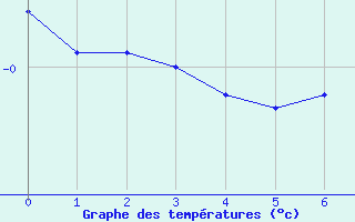 Courbe de températures pour Schüpfheim