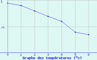 Courbe de températures pour Villefontaine (38)