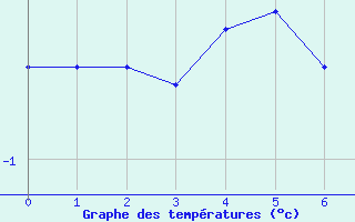 Courbe de températures pour Lake Vyrnwy