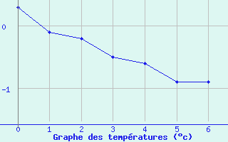 Courbe de températures pour Trier-Petrisberg