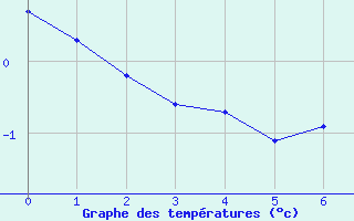 Courbe de températures pour Guéret (23)