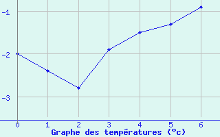 Courbe de températures pour Bonzée (55)