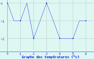Courbe de températures pour Colmar - Houssen