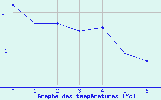 Courbe de températures pour La Javie (04)