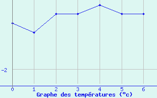 Courbe de températures pour Aumont Aubrac (48)