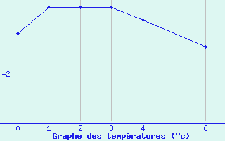 Courbe de températures pour Bellefontaine (88)