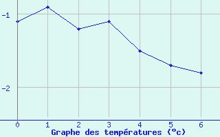 Courbe de températures pour Bonn-Roleber