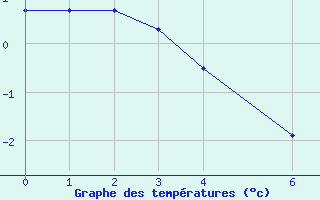 Courbe de températures pour Hazebrouck (59)